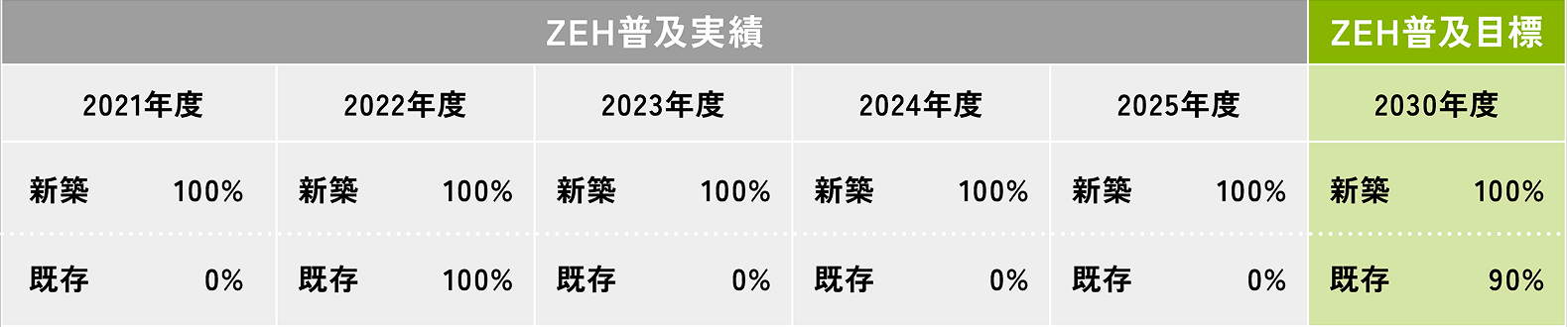 森下工建社 ZEH住宅の普及実績