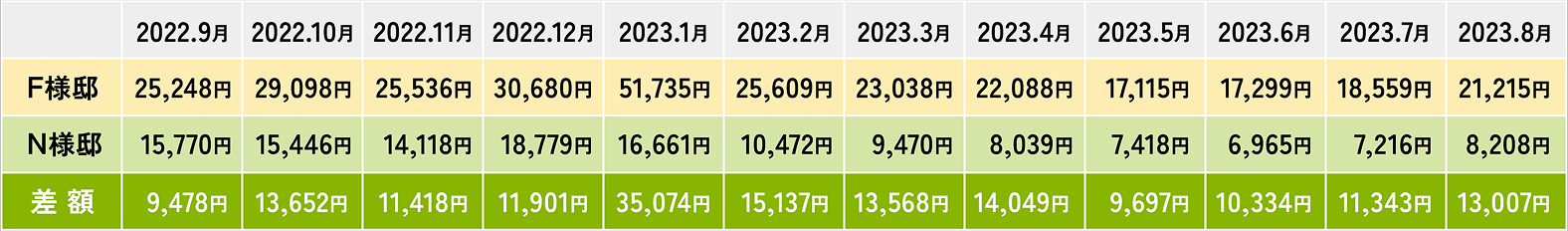 ZEH住宅における電気代の比較例