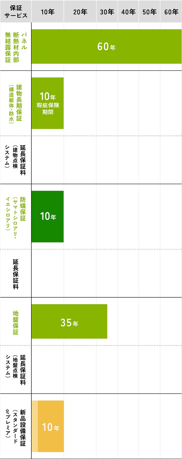 シロアリ保証充実プラン