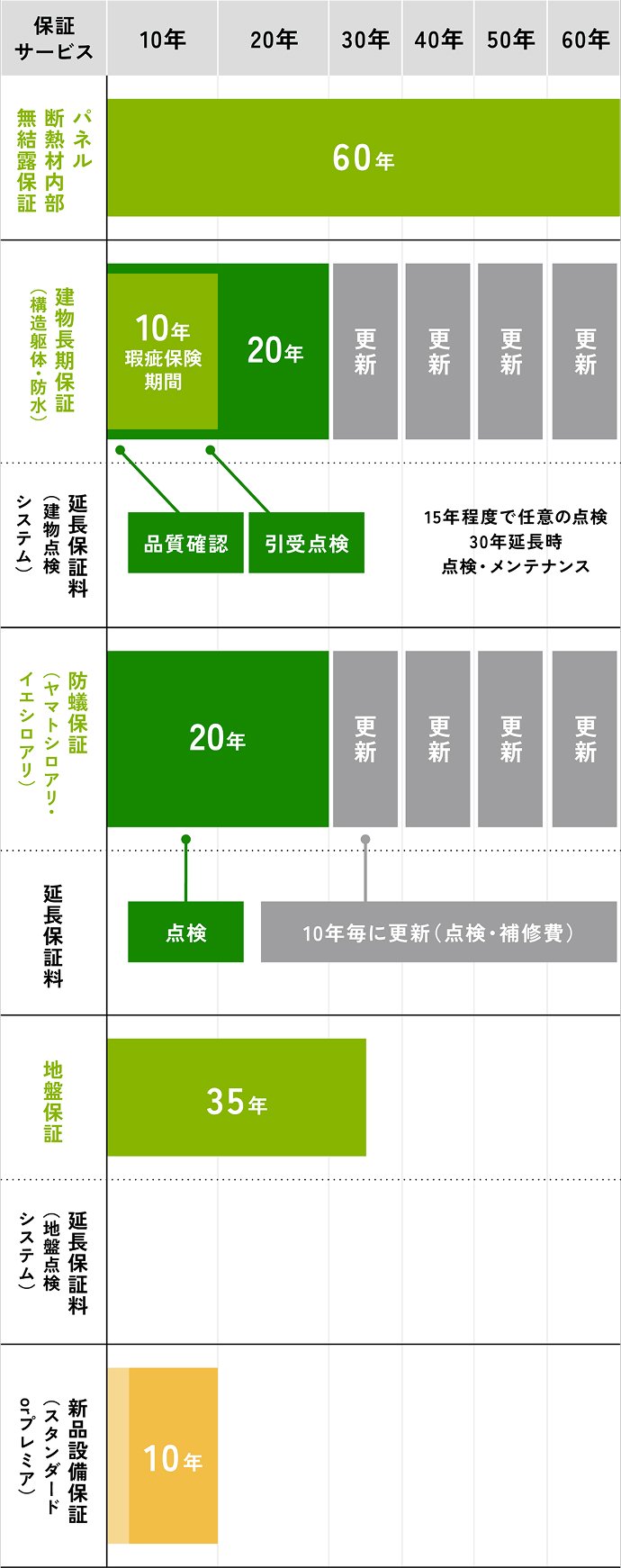 建物・シロアリ保証充実プラン