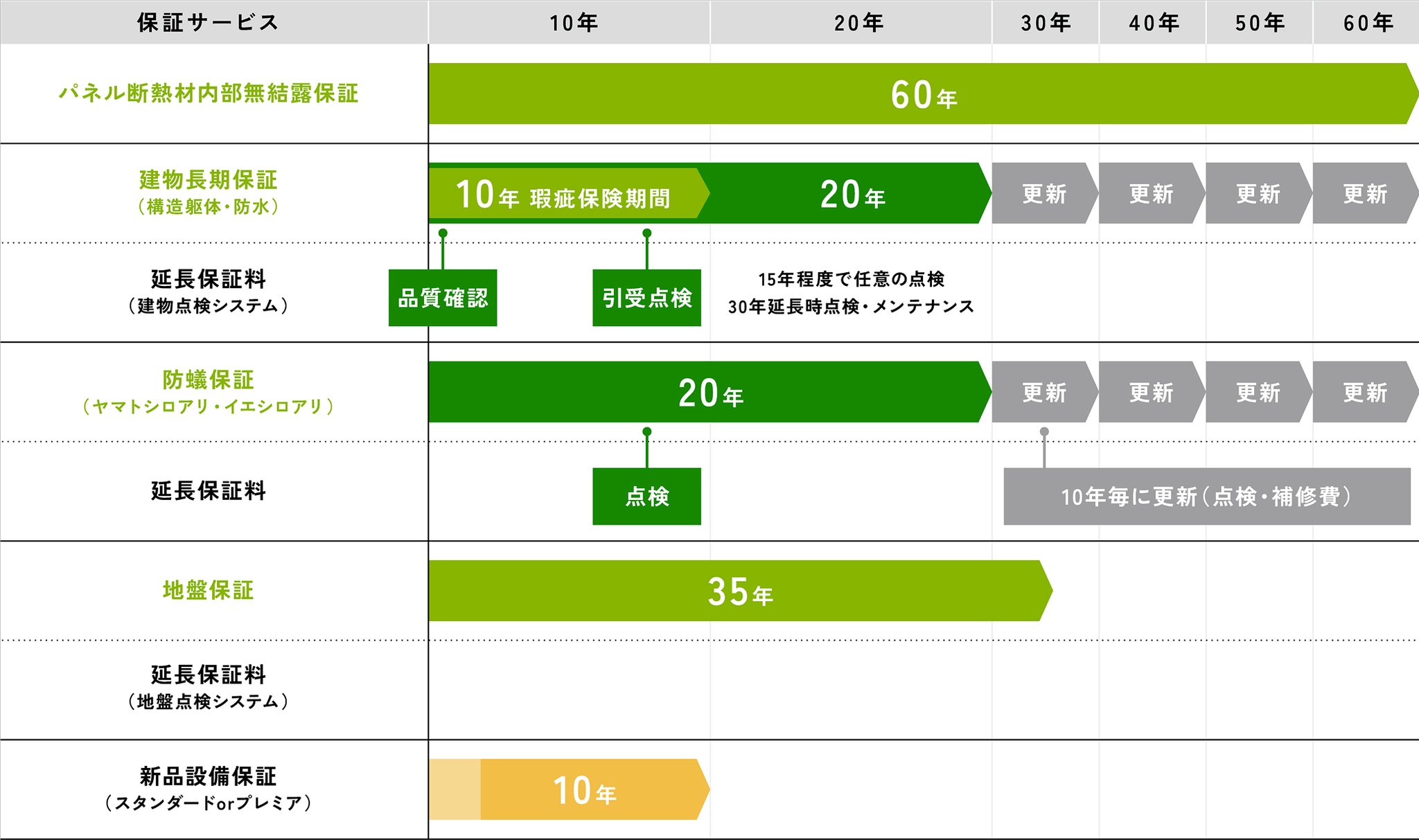建物・シロアリ保証充実プラン